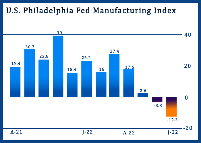 Philly Fed Index Unexpectedly Slumps Further Into Negative Territory In July