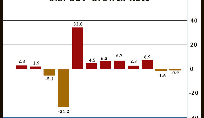 U.S. GDP Unexpectedly Decreases For Second Consecutive Quarter