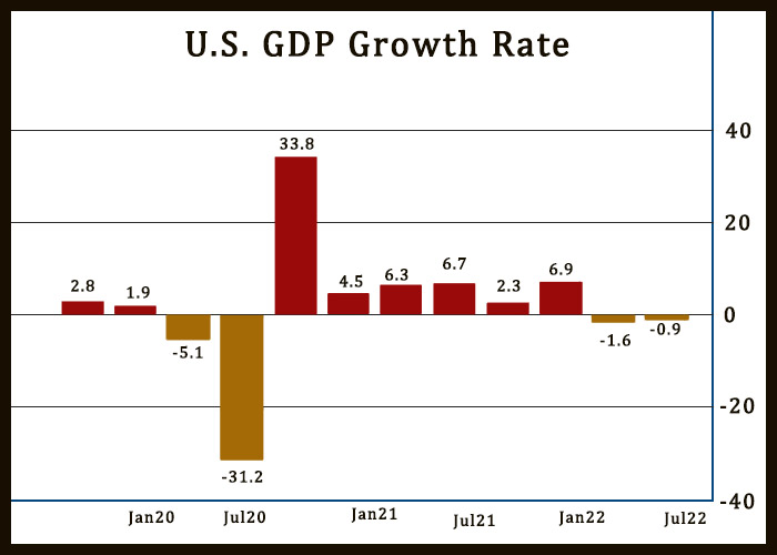 U.S. GDP Unexpectedly Decreases For Second Consecutive Quarter