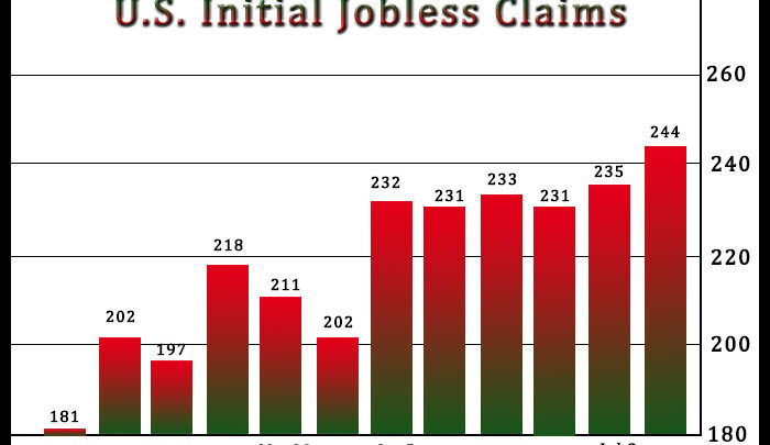 U.S. Jobless Claims Unexpectedly Inch Up To Nearly Eight-Month High