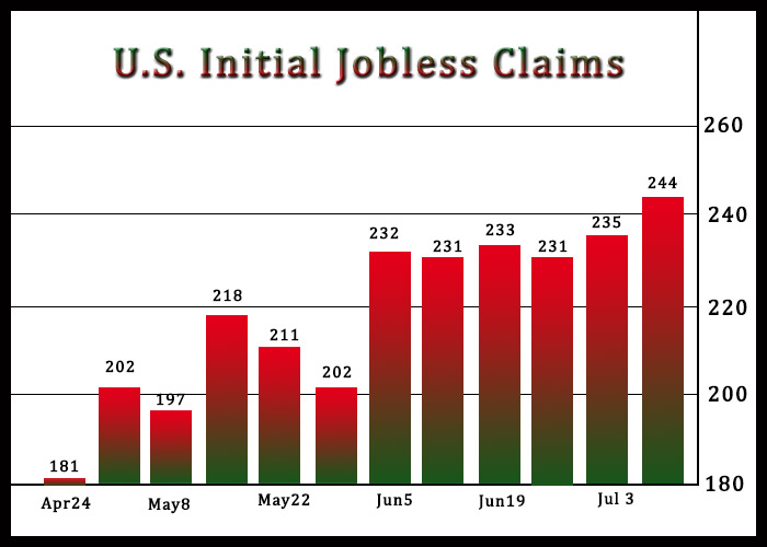 U.S. Jobless Claims Unexpectedly Inch Up To Nearly Eight-Month High
