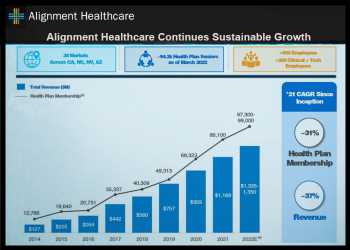 What’s Driving Alignment Healthcare’s Performance?