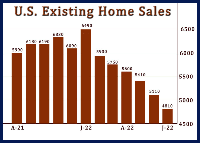 U.S. Existing Home Sales Extend Nosedive To New Two-Year Low In July