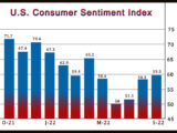 U.S. Consumer Sentiment Shows Modest Improvement In September, Inflation Expectations Dip
