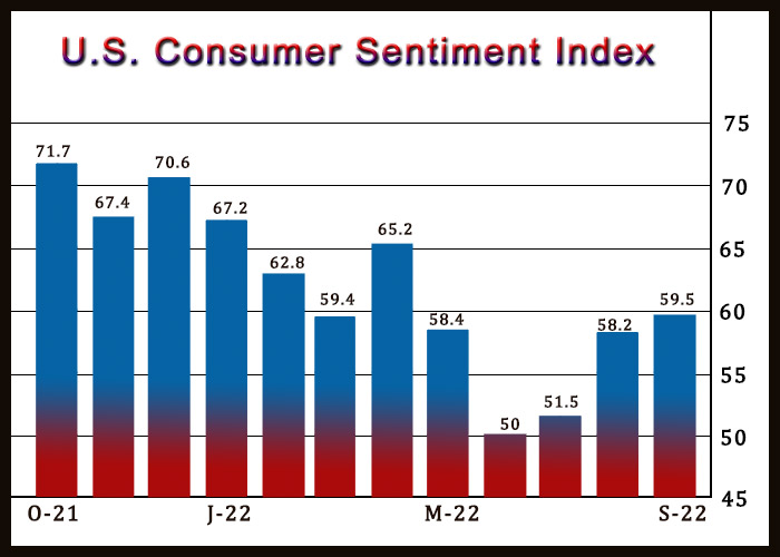 U.S. Consumer Sentiment Shows Modest Improvement In September, Inflation Expectations Dip