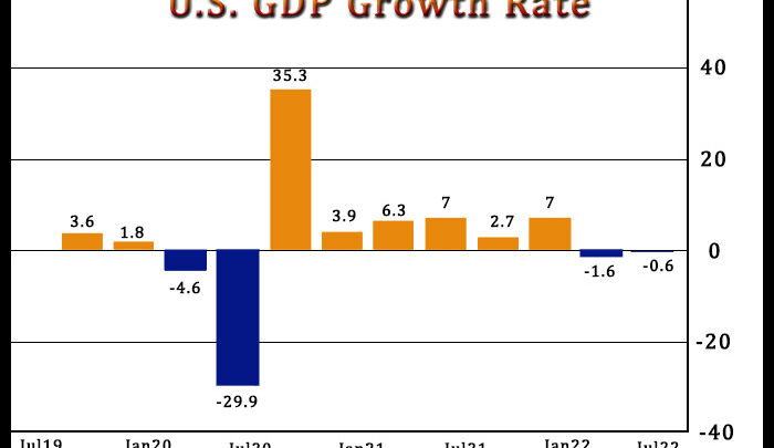 U.S. GDP Declines 0.6% In Q2, Unrevised From Previous Estimate