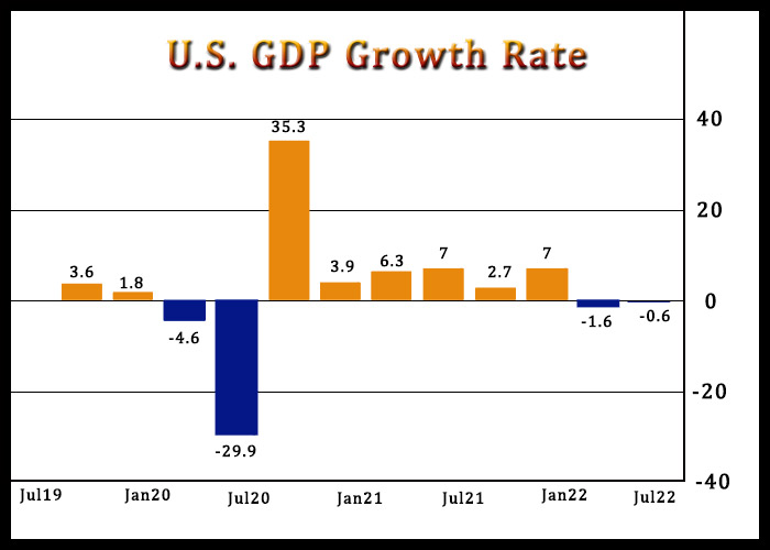 U.S. GDP Declines 0.6% In Q2, Unrevised From Previous Estimate