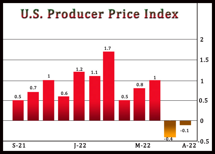 U.S. Producer Prices Edge Lower In August, Annual Growth Slows Notably
