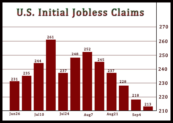U.S. Weekly Jobless Claims Unexpectedly Continue To Edge Lower