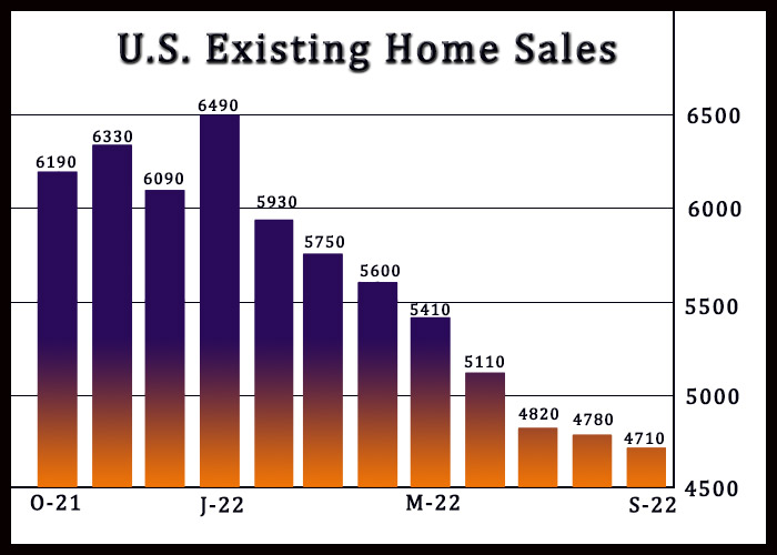 U.S. Existing Home Sales Decline For Eighth Straight Month In September