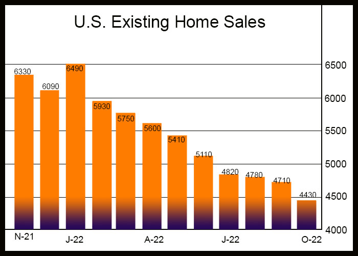 U.S. Existing Home Sales Decrease For Ninth Straight Month In October