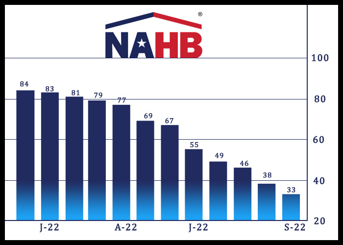 U.S. Homebuilder Confidence Decreases For Eleventh Straight Month In November
