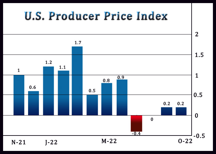 U.S. Producer Prices Inch Up 0.2% In October, Much Less Than Expected