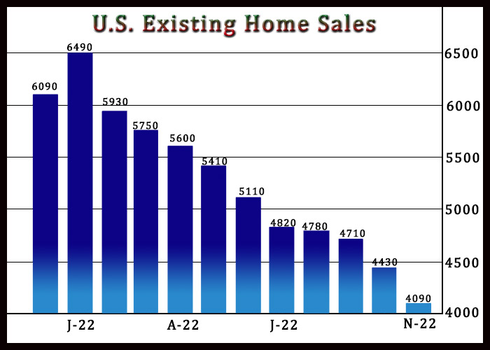 U.S. Existing Home Sales Extend Nosedive Amid Higher Mortgage Rates