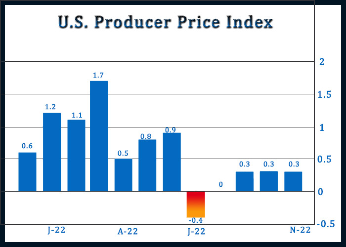 U.S. Producer Price Growth Exceeds Estimates In November