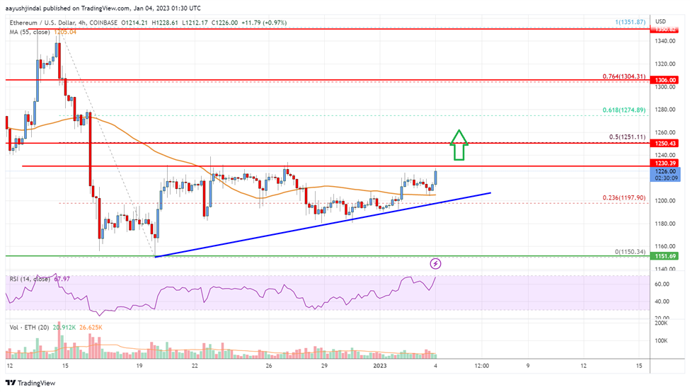 Ethereum Price Analysis: ETH Could Gain Pace Above $1,250