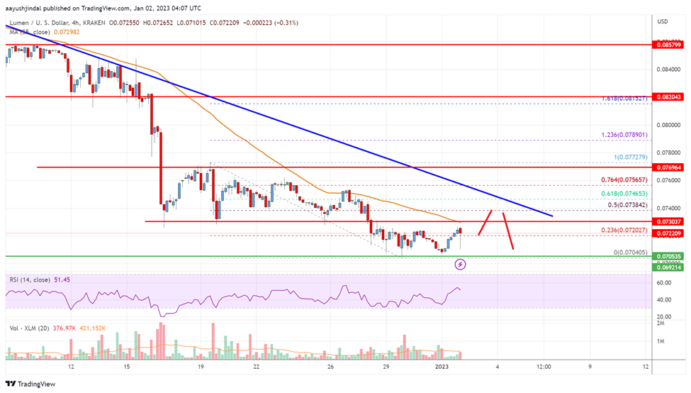 Stellar Lumen (XLM) Price Keeps Moving Lower, Bears Remain Active