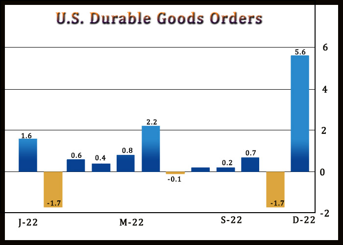 U.S. Durable Goods Orders Surge In December Amid Rebound In Aircraft Orders