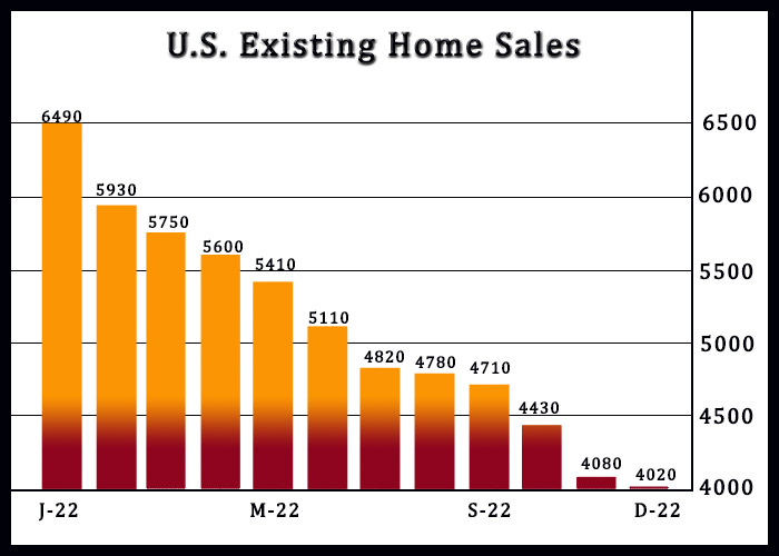 U.S. Existing Home Sales Slump Much Less Than Expected In December