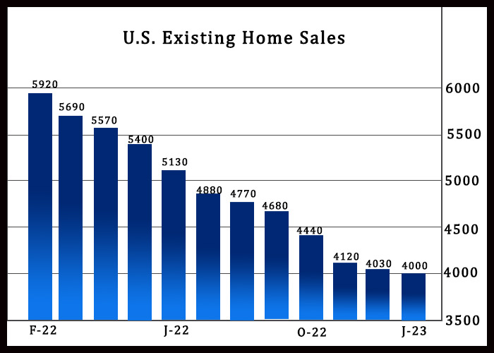U.S. Existing Home Sales Unexpectedly Decline For Twelfth Straight Month In January