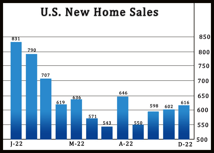 U.S. New Home Sales Increase For Third Straight Month In December