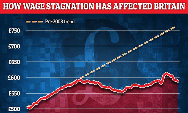 British workers are £11,000 worse off a year due to  &apos;wage stagnation&apos;