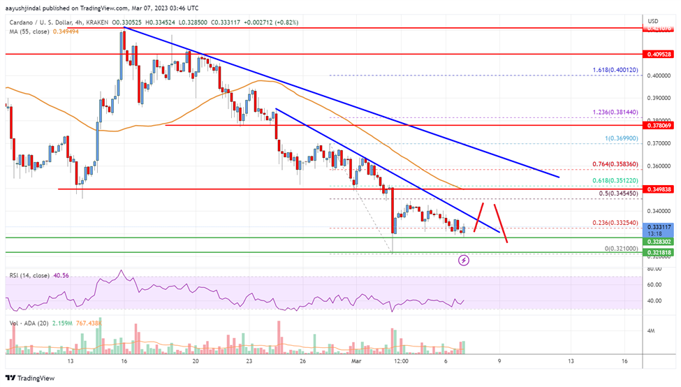 Cardano (ADA) Price Analysis: Bears In Action Below $0.35