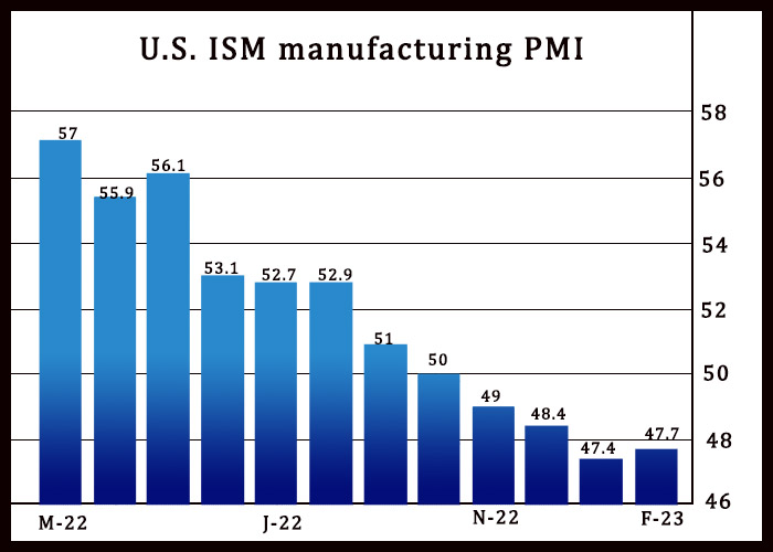 U.S. Manufacturing Index Indicates Slightly Slower Contraction In February