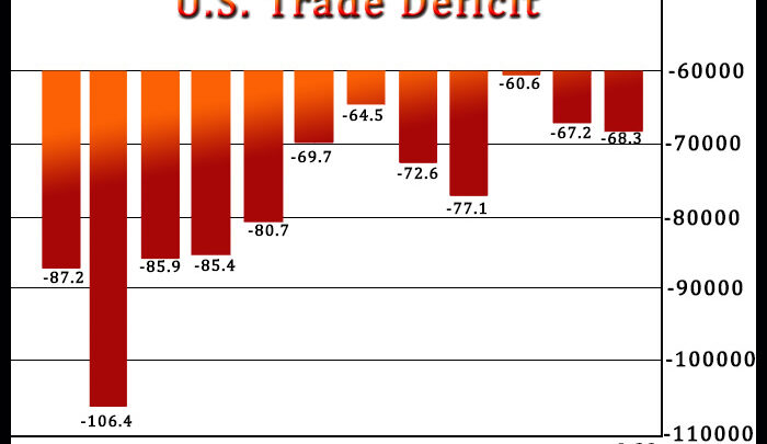 U.S. Trade Deficit Widens Less Than Expected To $68.3 Billion In January