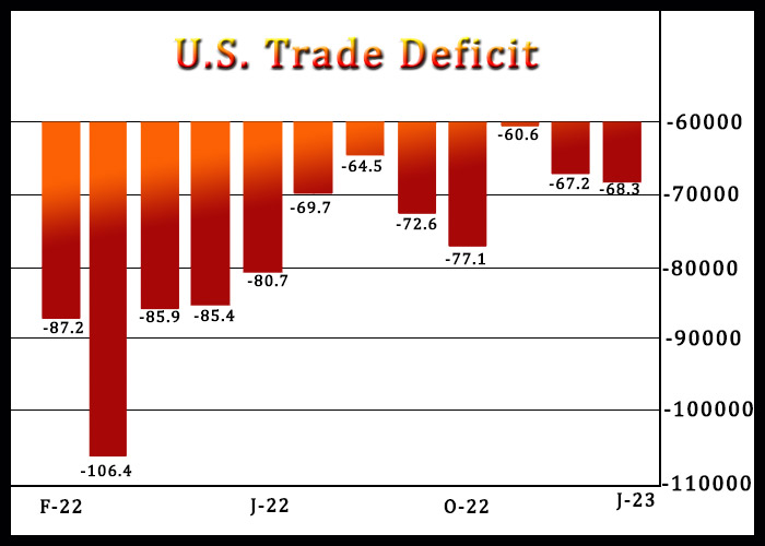 U.S. Trade Deficit Widens Less Than Expected To $68.3 Billion In January U.S. Trade Deficit Widens Less Than Expected To $68.3 Billion In January