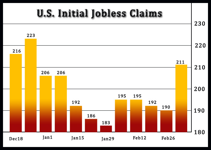 U.S. Weekly Jobless Claims Reach Highest Level In Over Two Months