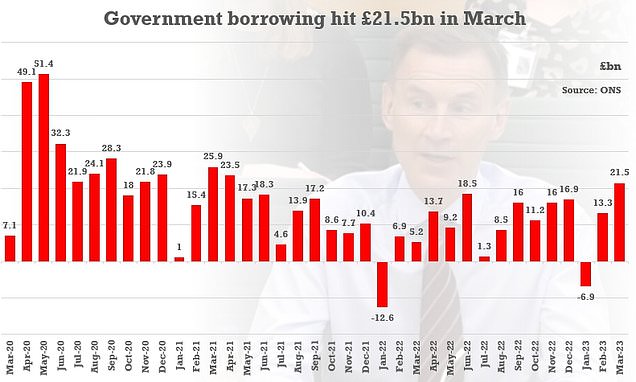 Government borrowing hit an &apos;eye-watering&apos; £21.5bn last month