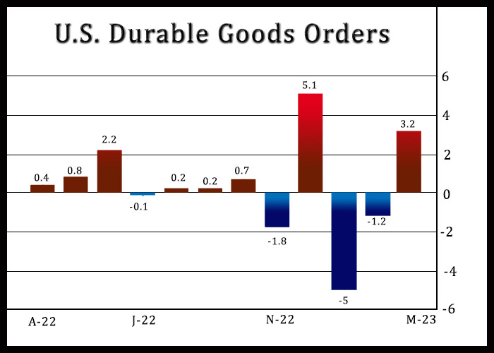 U.S. Durable Goods Orders Surge In March Amid Rebound In Aircraft Demand