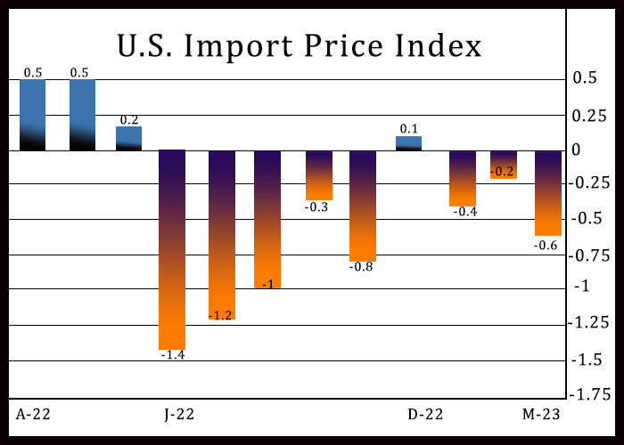U.S. Import Prices Fall 0.6% In March, Plunge 4.6% Year-Over-Year