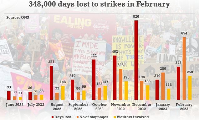 Wave of strikes wiped out 350,000 working days in February