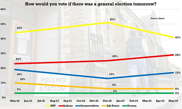 Support for SNP slumps 10 points after party&apos;s six months of turmoil