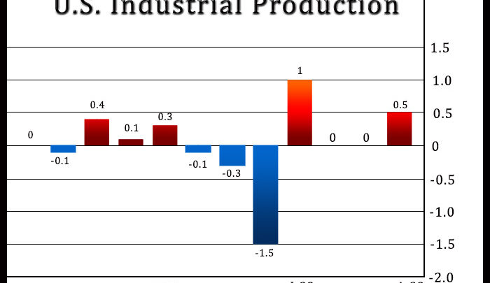 U.S. Industrial Production Unexpectedly Increases As Manufacturing Output Rebounds