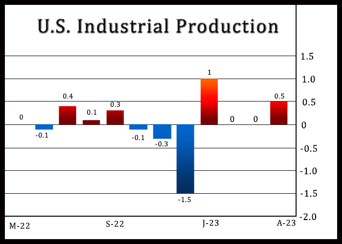 U.S. Industrial Production Unexpectedly Increases As Manufacturing Output Rebounds