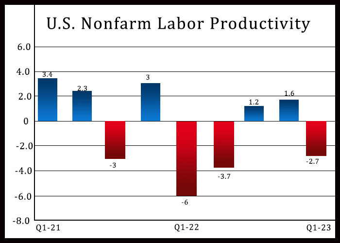 U.S. Labor Productivity Tumbles In Q1, Unit Labor Costs Spike