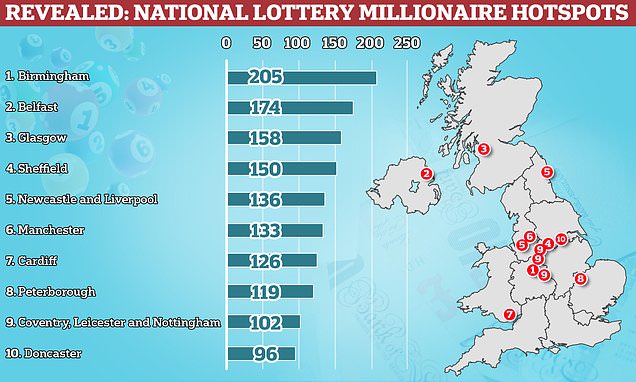 Birmingham is crowned Britain&apos;s luckiest place to win a the lottery