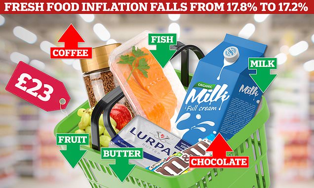 Has food inflation finally peaked?