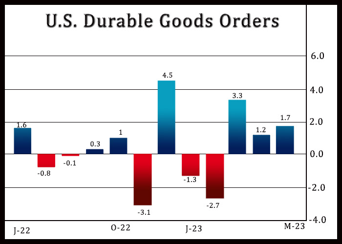 U.S. Durable Goods Orders Unexpectedly Jump In May As Aircraft Demand Soars