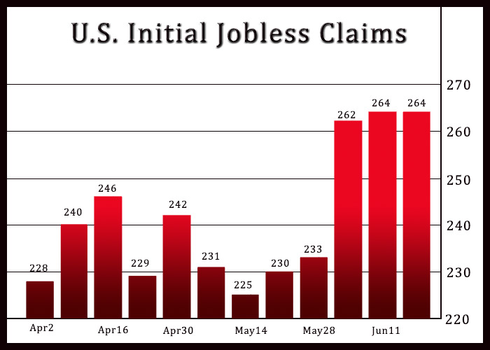 U.S. Weekly Jobless Claims Remain At Highest Level Since October 2021