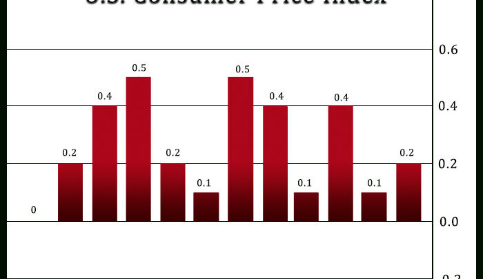 U.S. Consumer Prices Rise 0.2% In June, Slightly Less Than Expected