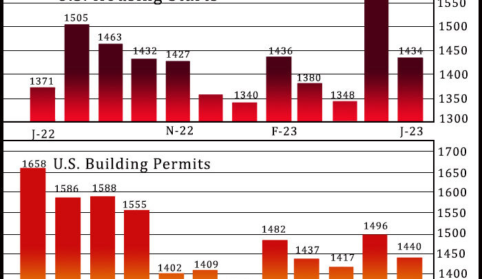 U.S. Housing Starts Pull Back Sharply Off 11-Month High In June