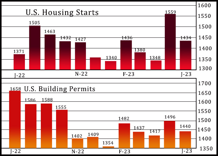 U.S. Housing Starts Pull Back Sharply Off 11-Month High In June