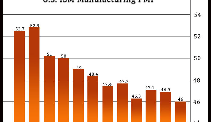 U.S. Manufacturing Index Unexpectedly Indicates Slightly Faster Contraction In June