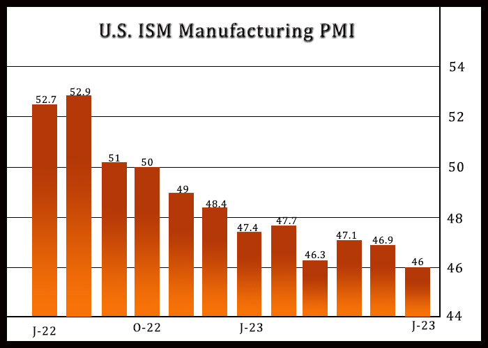 U.S. Manufacturing Index Unexpectedly Indicates Slightly Faster Contraction In June