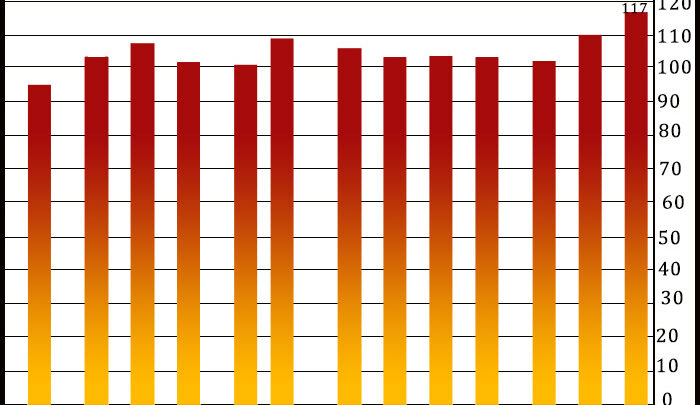 U.S. Consumer Confidence Index Jumps To Two-Year High In July