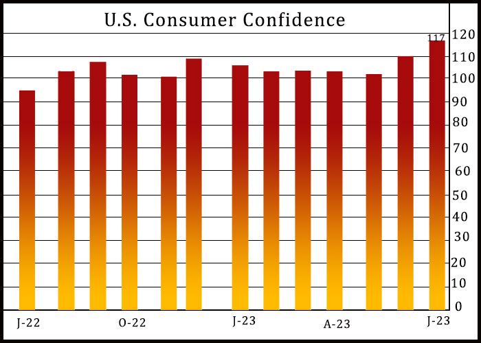 U.S. Consumer Confidence Index Jumps To Two-Year High In July